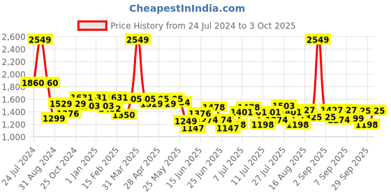 myntra.com ASIAN Men Superstar-02 Mesh Running Shoes asian Price History Graph from 24 Jul 2024 to 3 Oct 2025