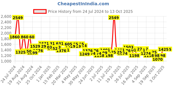 myntra.com ASIAN Men Superstar-02 Mesh Running Shoes asian Price History Graph from 24 Jul 2024 to 13 Oct 2025