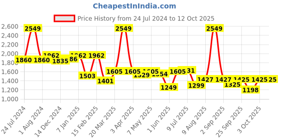 myntra.com ASIAN Men SUPERSTAR Mesh Running Shoes asian Price History Graph from 24 Jul 2024 to 11 Oct 2025