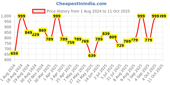 myntra.com ASIAN Men SUPERWALK-17 Slip-On Running Shoes asian Price History Graph from 1 Aug 2024 to 4 Oct 2025
