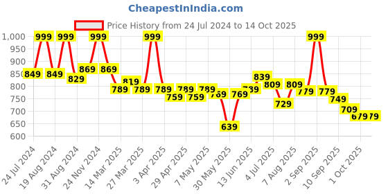 myntra.com ASIAN Men SUPERWALK-17 Textile Running Shoes asian Price History Graph from 24 Jul 2024 to 13 Oct 2025