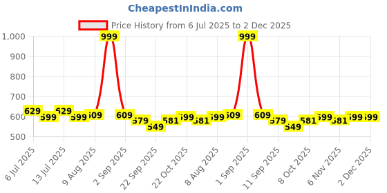 myntra.com ASIAN Men Synthetic Casual Slip-On Flip Flops asian Price History Graph from 6 Jul 2025 to 2 Dec 2025