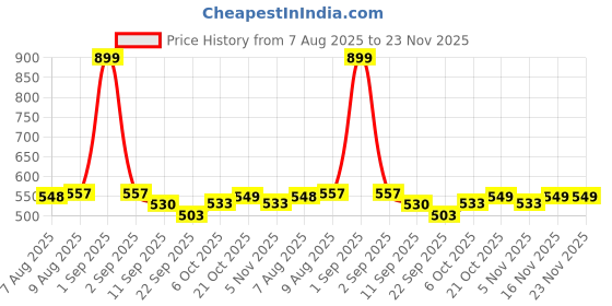 myntra.com ASIAN Men Synthetic Slip On Flip Flops asian Price History Graph from 7 Aug 2025 to 23 Nov 2025