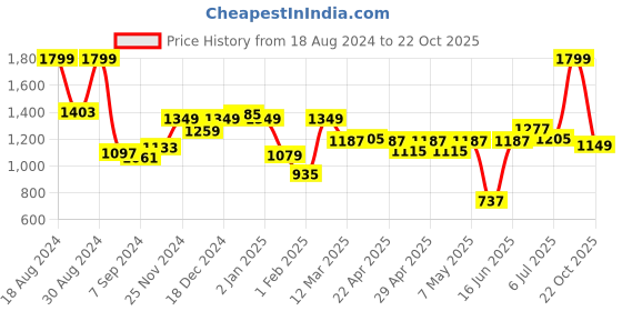 myntra.com ASIAN Men TARGET-02 Lace-Up Running Shoes asian Price History Graph from 18 Aug 2024 to 22 Oct 2025