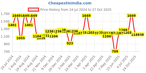 myntra.com ASIAN Men Target-02 Running Shoes asian Price History Graph from 24 Jul 2024 to 26 Oct 2025