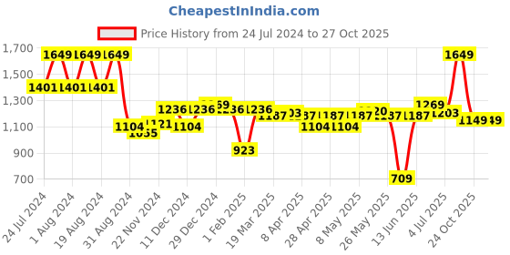 myntra.com ASIAN Men Target-02 Running Shoes asian Price History Graph from 24 Jul 2024 to 26 Oct 2025