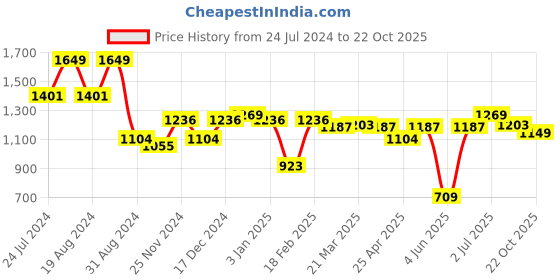 myntra.com ASIAN Men Target-02 Running Shoes asian Price History Graph from 24 Jul 2024 to 22 Oct 2025