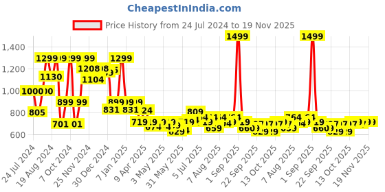 myntra.com ASIAN Men Tarzan-04 Colourblocked Lightweight Comfort Insole Basics Sneakers asian Price History Graph from 24 Jul 2024 to 19 Nov 2025