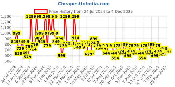 myntra.com ASIAN Men TARZAN-11 Colourblocked Padded Insole Basics Sneakers asian Price History Graph from 24 Jul 2024 to 4 Dec 2025
