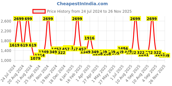 myntra.com ASIAN Men Textile Running Shoes asian Price History Graph from 24 Jul 2024 to 26 Nov 2025
