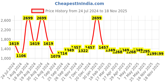 myntra.com ASIAN Men Textile Running Shoes asian Price History Graph from 24 Jul 2024 to 18 Nov 2025