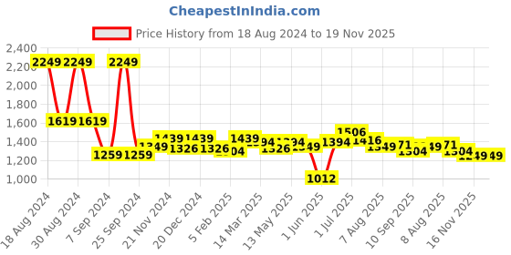 myntra.com ASIAN Men Textile Running Shoes asian Price History Graph from 18 Aug 2024 to 19 Nov 2025