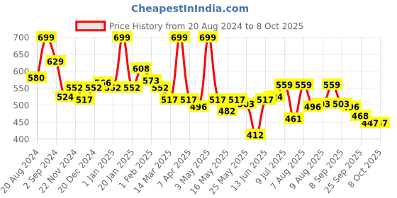 myntra.com ASIAN Men Textured Clogs asian Price History Graph from 20 Aug 2024 to 8 Oct 2025