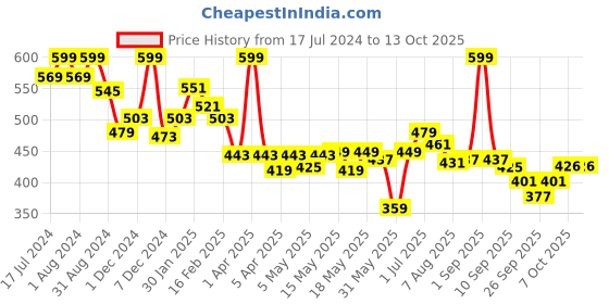 myntra.com ASIAN Men Textured Clogs asian Price History Graph from 17 Jul 2024 to 13 Oct 2025