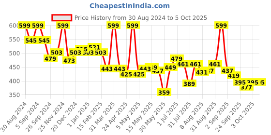 myntra.com ASIAN Men Textured Clogs asian Price History Graph from 30 Aug 2024 to 3 Oct 2025