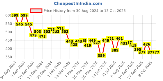 myntra.com ASIAN Men Textured Clogs asian Price History Graph from 30 Aug 2024 to 13 Oct 2025