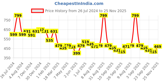 myntra.com ASIAN Men Textured Clogs asian Price History Graph from 26 Jul 2024 to 25 Nov 2025