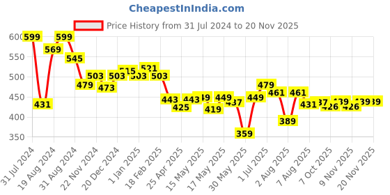 myntra.com ASIAN Men Textured Clogs asian Price History Graph from 31 Jul 2024 to 18 Nov 2025