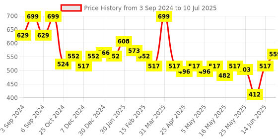 myntra.com ASIAN Men Textured Clogs asian Price History Graph from 3 Sep 2024 to 10 Jul 2025