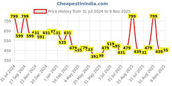 myntra.com ASIAN Men Textured Clogs asian Price History Graph from 31 Jul 2024 to 9 Nov 2025