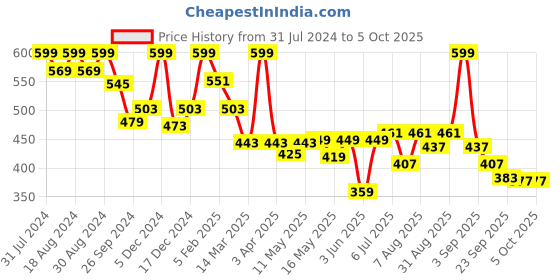 myntra.com ASIAN Men Textured Clogs asian Price History Graph from 31 Jul 2024 to 4 Oct 2025