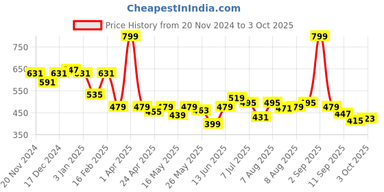 myntra.com ASIAN Men Textured Clogs asian Price History Graph from 20 Nov 2024 to 3 Oct 2025