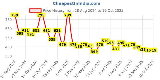 myntra.com ASIAN Men Textured Clogs asian Price History Graph from 18 Aug 2024 to 10 Oct 2025