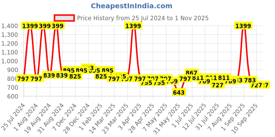 myntra.com ASIAN Men Textured Lace Up Memory Foam Mesh Sneakers asian Price History Graph from 25 Jul 2024 to 1 Nov 2025
