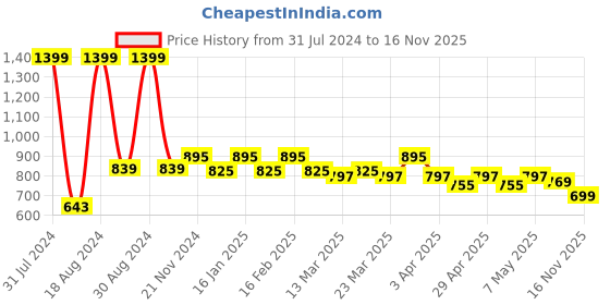 myntra.com ASIAN Men Textured Lace Up Memory Foam Mesh Sneakers asian Price History Graph from 31 Jul 2024 to 16 Nov 2025