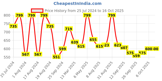 myntra.com ASIAN Men Textured Lightweight Slip-On Sneakers asian Price History Graph from 25 Jul 2024 to 15 Oct 2025