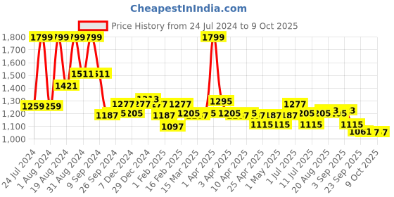 myntra.com ASIAN Men Textured Memory Foam Insole Lace Up Sneakers asian Price History Graph from 24 Jul 2024 to 8 Oct 2025
