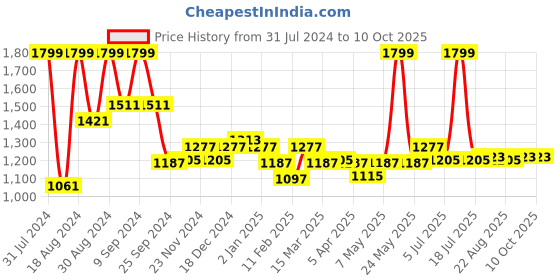myntra.com ASIAN Men Textured Memory Foam Insole Lace Up Sneakers asian Price History Graph from 31 Jul 2024 to 9 Oct 2025