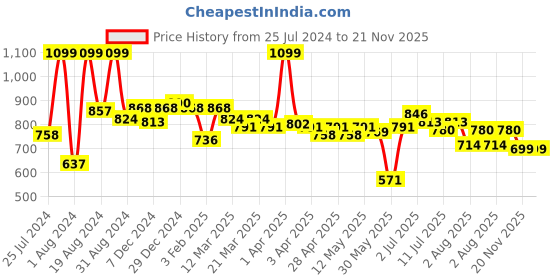 myntra.com ASIAN Men Textured Memory Foam Insole Sneakers asian Price History Graph from 25 Jul 2024 to 21 Nov 2025