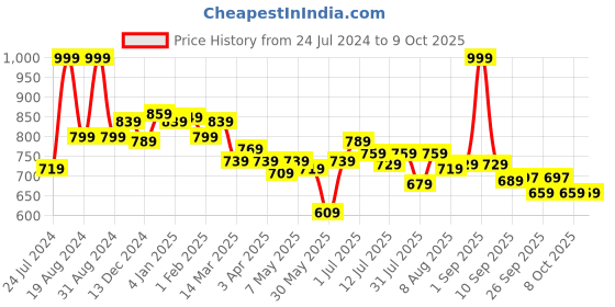 myntra.com ASIAN Men Textured Round Toe Memory Foam Textile Slip-On Sneakers asian Price History Graph from 24 Jul 2024 to 9 Oct 2025