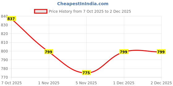 myntra.com ASIAN Men Textured Round Toe Slip on Lightweight Loafers asian Price History Graph from 7 Oct 2025 to 1 Dec 2025