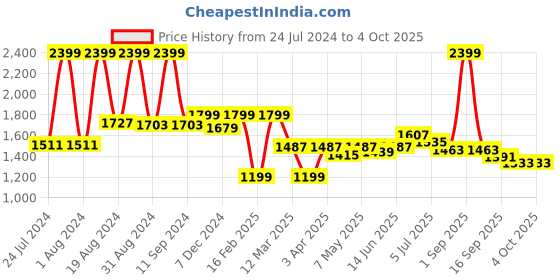 myntra.com ASIAN Men Textured Running Shoes asian Price History Graph from 24 Jul 2024 to 4 Oct 2025