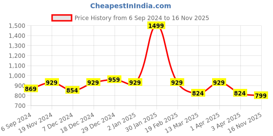 myntra.com ASIAN Men Textured Sneakers asian Price History Graph from 6 Sep 2024 to 16 Nov 2025