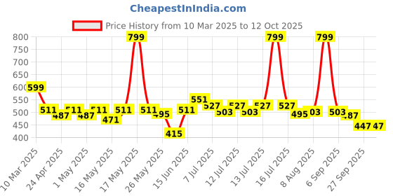 myntra.com ASIAN Men Thong Flip-Flops asian Price History Graph from 10 Mar 2025 to 12 Oct 2025