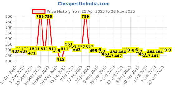 myntra.com ASIAN Men Thong Flip-Flops asian Price History Graph from 25 Apr 2025 to 28 Nov 2025