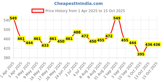 myntra.com ASIAN Men Thong Flip-Flops asian Price History Graph from 1 Apr 2025 to 15 Oct 2025
