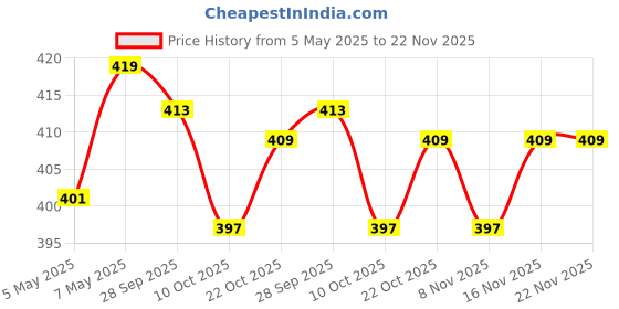 myntra.com ASIAN Men Thong Flip-Flops asian Price History Graph from 5 May 2025 to 22 Nov 2025