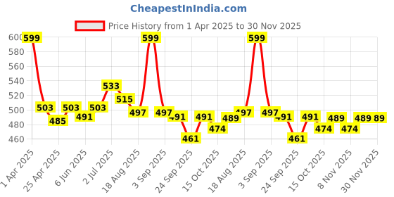 myntra.com ASIAN Men Thong Flip-Flops asian Price History Graph from 1 Apr 2025 to 30 Nov 2025
