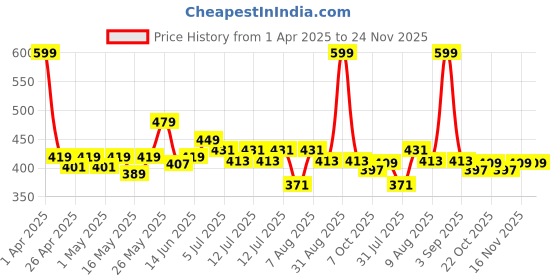 myntra.com ASIAN Men Thong Flip-Flops asian Price History Graph from 1 Apr 2025 to 23 Nov 2025