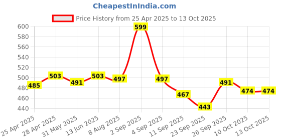 myntra.com ASIAN Men Thong Flip-Flops asian Price History Graph from 25 Apr 2025 to 11 Oct 2025