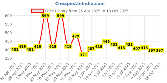 myntra.com ASIAN Men Thong Flip-Flops asian Price History Graph from 25 Apr 2025 to 18 Oct 2025