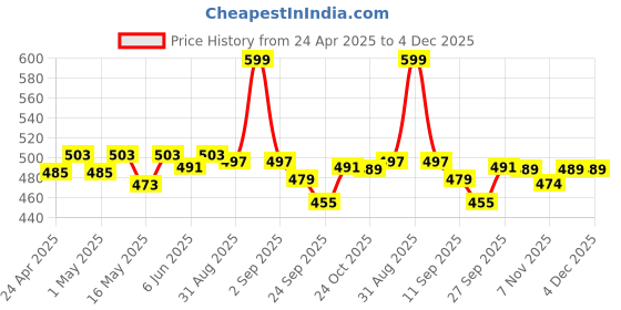 myntra.com ASIAN Men Thong Flip-Flops asian Price History Graph from 24 Apr 2025 to 3 Dec 2025