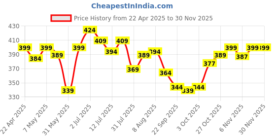 myntra.com ASIAN Men Thong Flip-Flops asian Price History Graph from 22 Apr 2025 to 29 Nov 2025