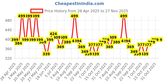 myntra.com ASIAN Men Thong Flip-Flops asian Price History Graph from 28 Apr 2025 to 27 Nov 2025