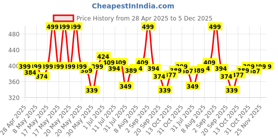 myntra.com ASIAN Men Thong Flip-Flops asian Price History Graph from 28 Apr 2025 to 5 Dec 2025