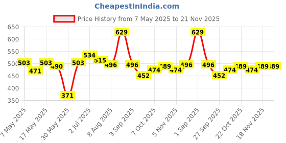 myntra.com ASIAN Men Thong Flip-Flops asian Price History Graph from 7 May 2025 to 20 Nov 2025